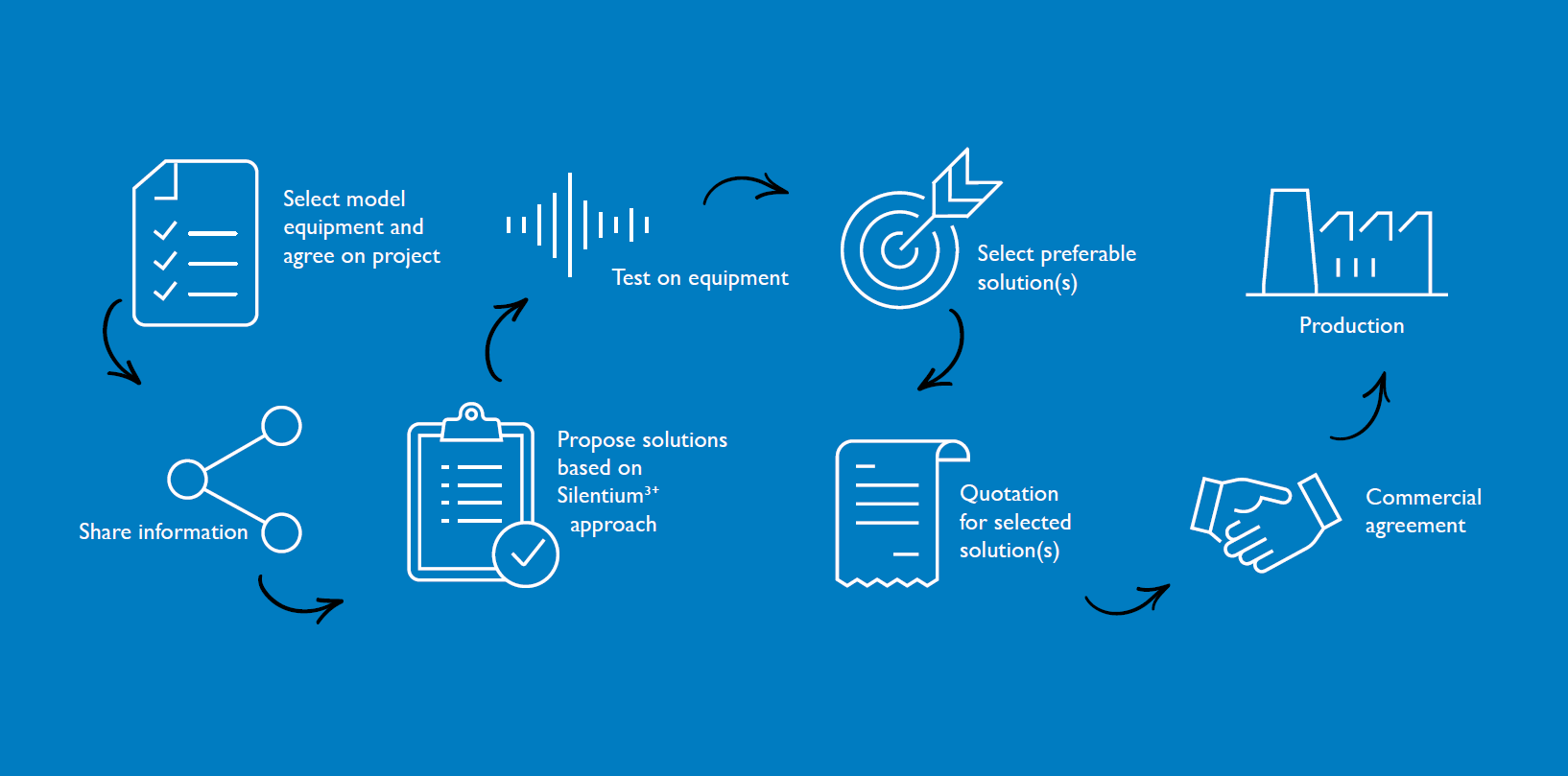 Carpenter Customer Focused process