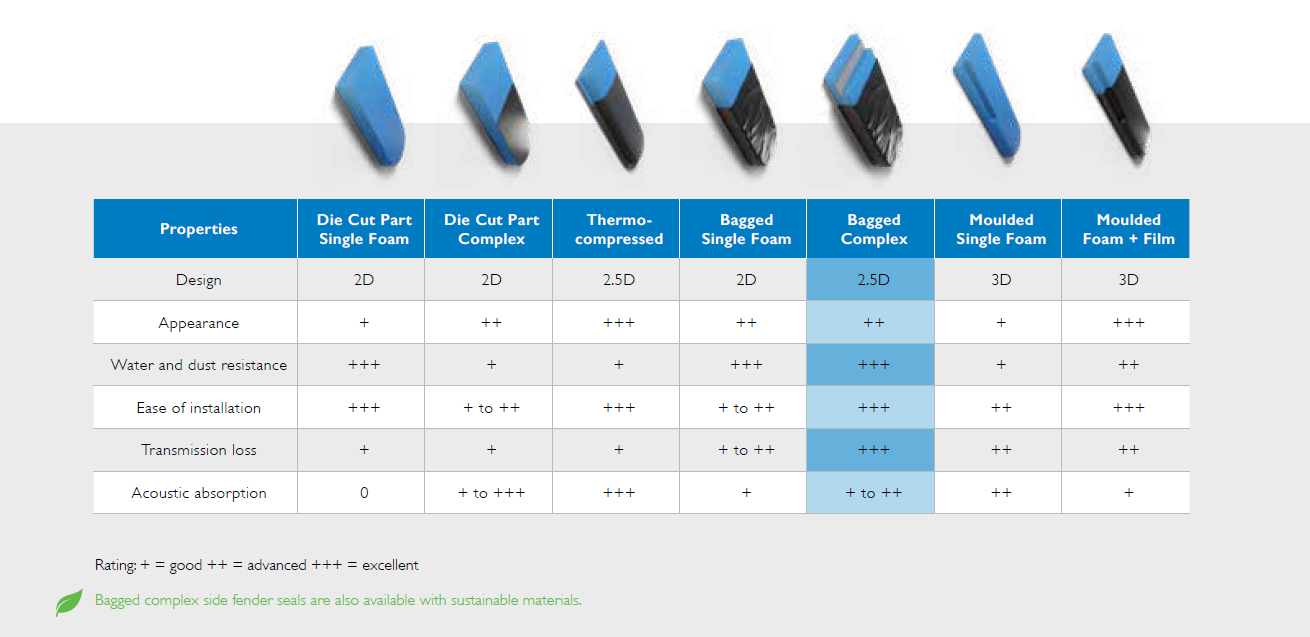 Product overview - Side Fender Seal